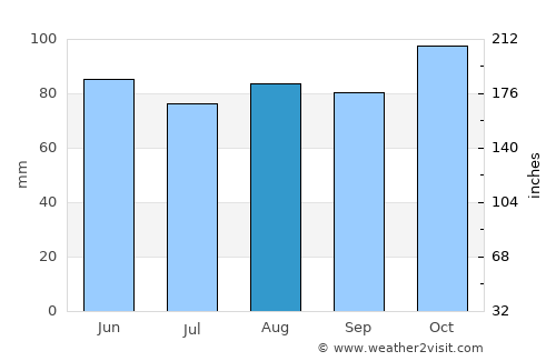 North Bath average rain in August