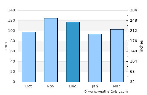 North Bath average rain in December