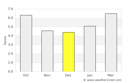 North Bath average rain in December