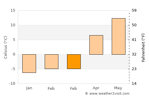North Bath average temperature in February