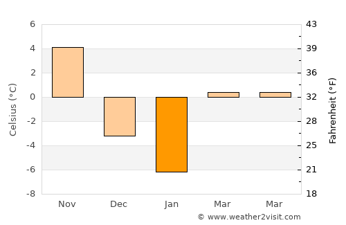 North Bath average temperature in January