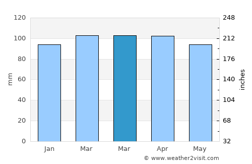 North Bath average rain in March