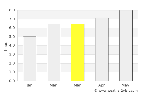 North Bath average rain in March