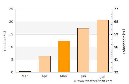 North Bath average temperature in May