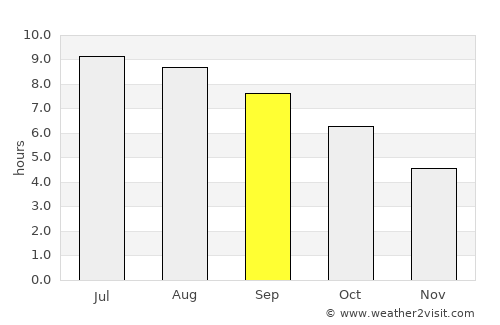 North Bath average rain in September