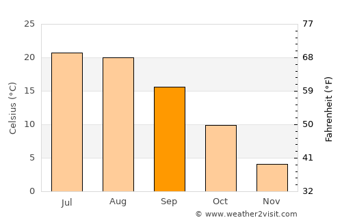 North Bath average temperature in September