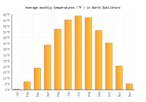 North Battleford average temperature chart (Fahrenheit)