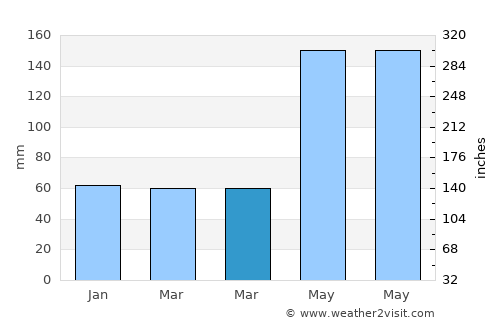 North Bay Village average rain in March