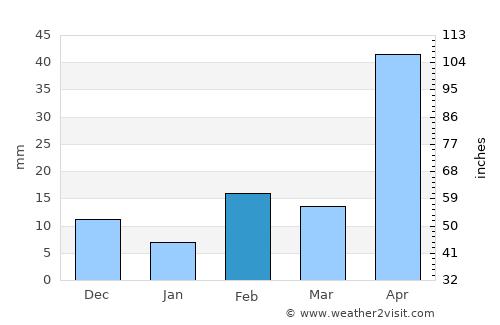 North Beach average rain in February