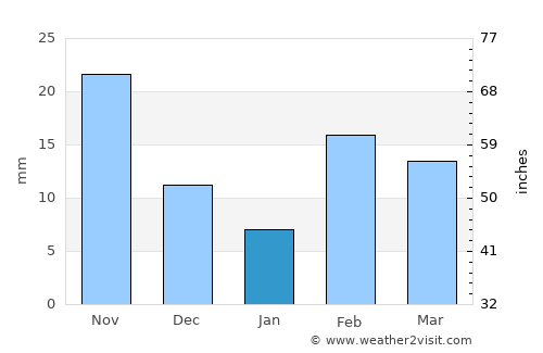 North Beach average rain in January