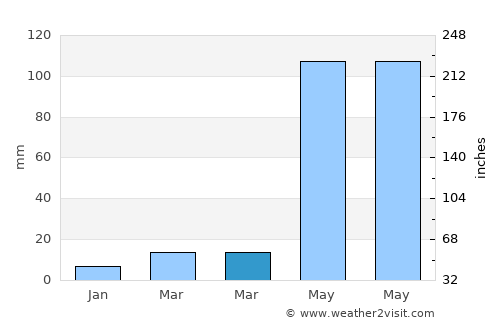 North Beach average rain in March