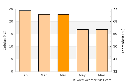 North Beach average temperature in March