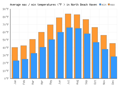 North Beach Haven average minimum / maximum temperatures (Fahrenheit)
