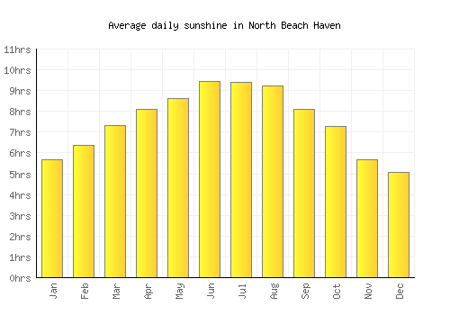 North Beach Haven average daily sunshine chart