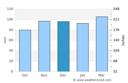 North Beach Haven average rain in December