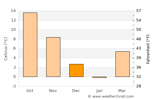 North Beach Haven average temperature in December