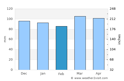 North Beach Haven average rain in February