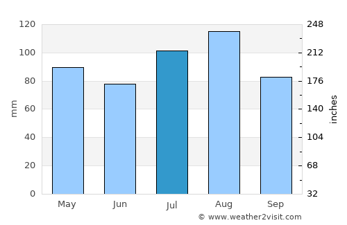 North Beach Haven average rain in July