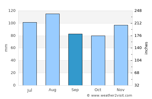 North Beach Haven average rain in September