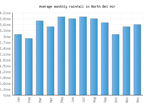 North Bel Air monthly rainfall chart (inches)