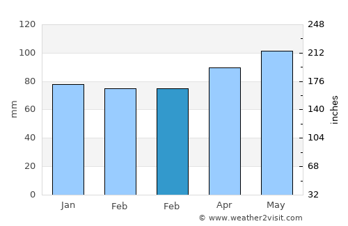 North Bel Air average rain in February