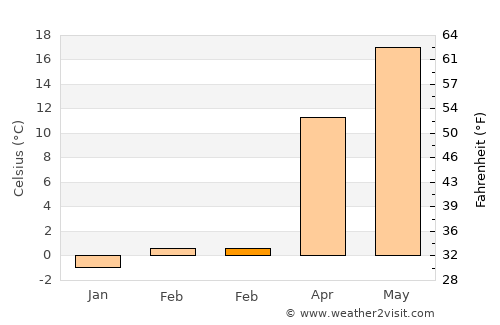 North Bel Air average temperature in February