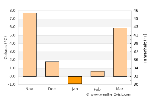 North Bel Air average temperature in January