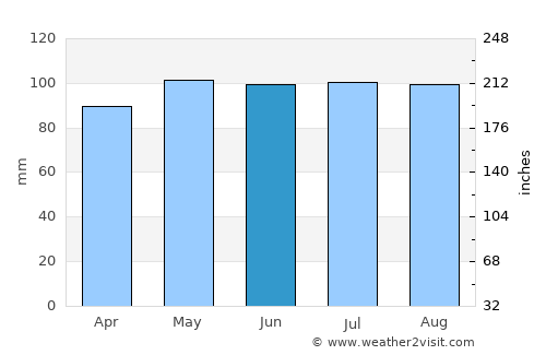 North Bel Air average rain in June