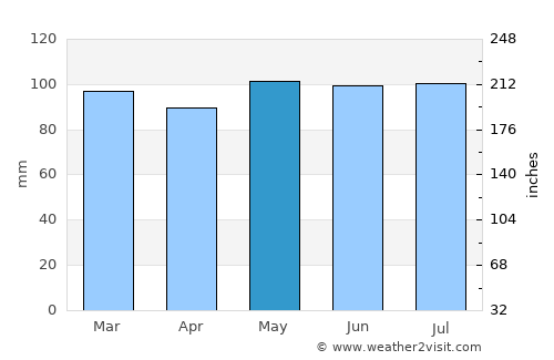 North Bel Air average rain in May