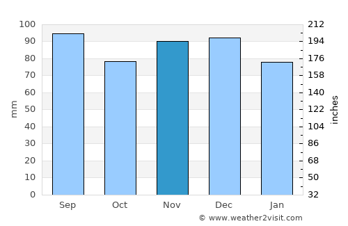 North Bel Air average rain in November