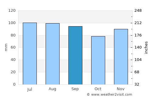 North Bel Air average rain in September