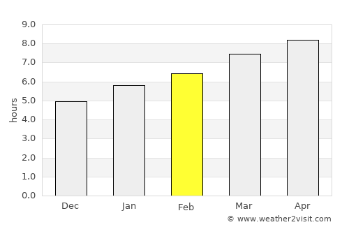 North Bergen average rain in February