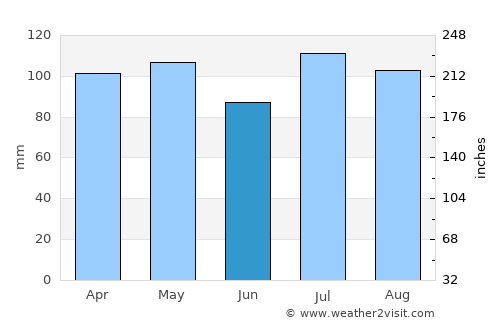 North Bergen average rain in June