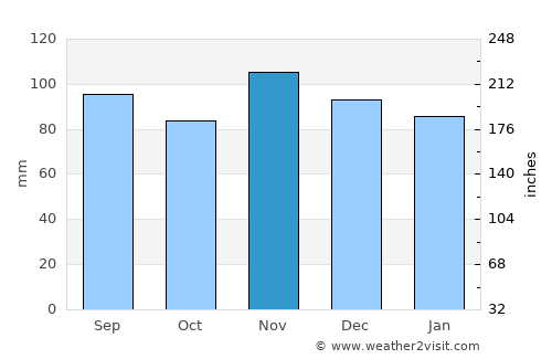 North Bergen average rain in November