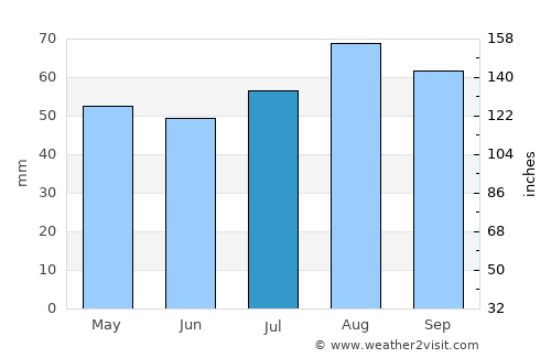 North Berwick average rain in July