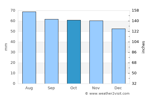 North Berwick average rain in October