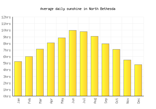 North Bethesda average daily sunshine chart
