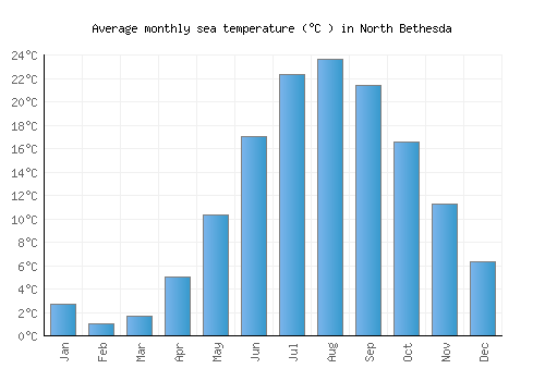 North Bethesda average sea temperature chart (Celsius)