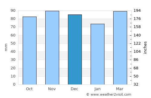 North Bethesda average rain in December