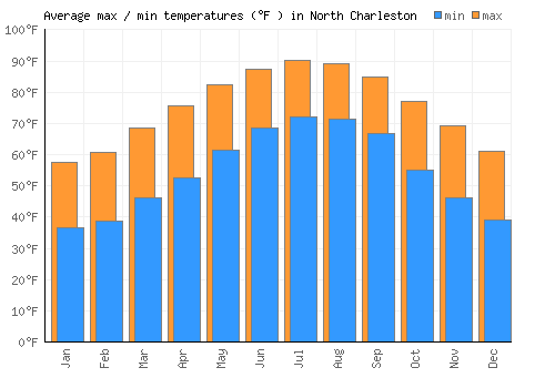 North Charleston average minimum / maximum temperatures (Fahrenheit)