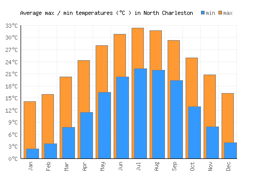 North Charleston average minimum / maximum temperatures (Celsius)