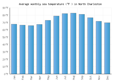 North Charleston average sea temperature chart (Fahrenheit)