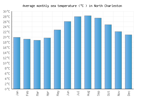 North Charleston average sea temperature chart (Celsius)