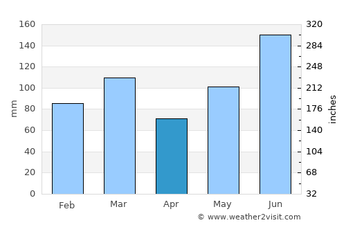 North Charleston average rain in April