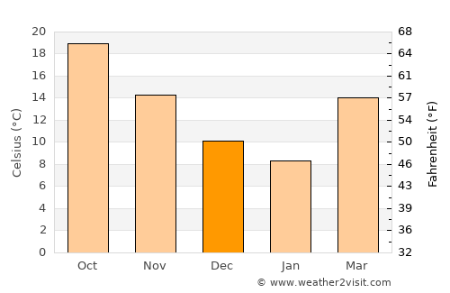 North Charleston average temperature in December