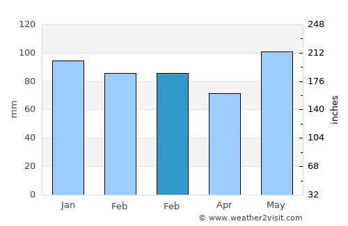 North Charleston average rain in February