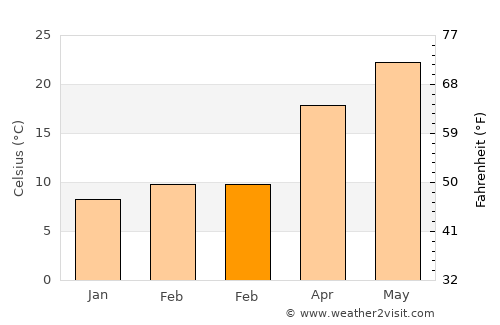 North Charleston average temperature in February