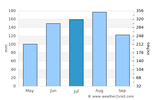 North Charleston average rain in July