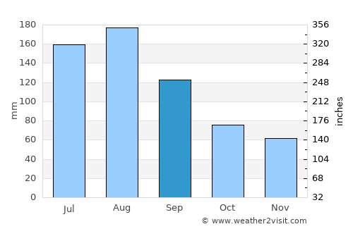 North Charleston average rain in September