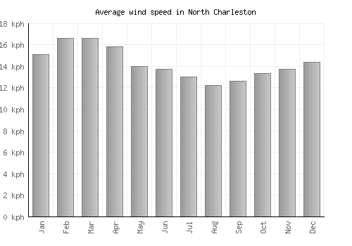 North Charleston average winspeed by month (km/h)